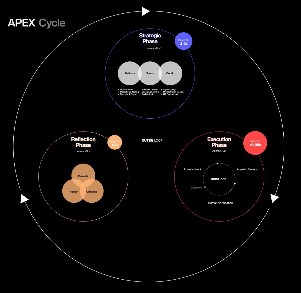 The APEX Framework — Full Cycle